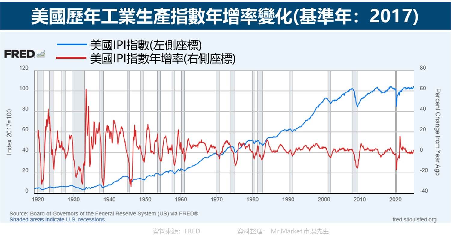 美國歷年工業生產指數年增率變化(基準年：2017)