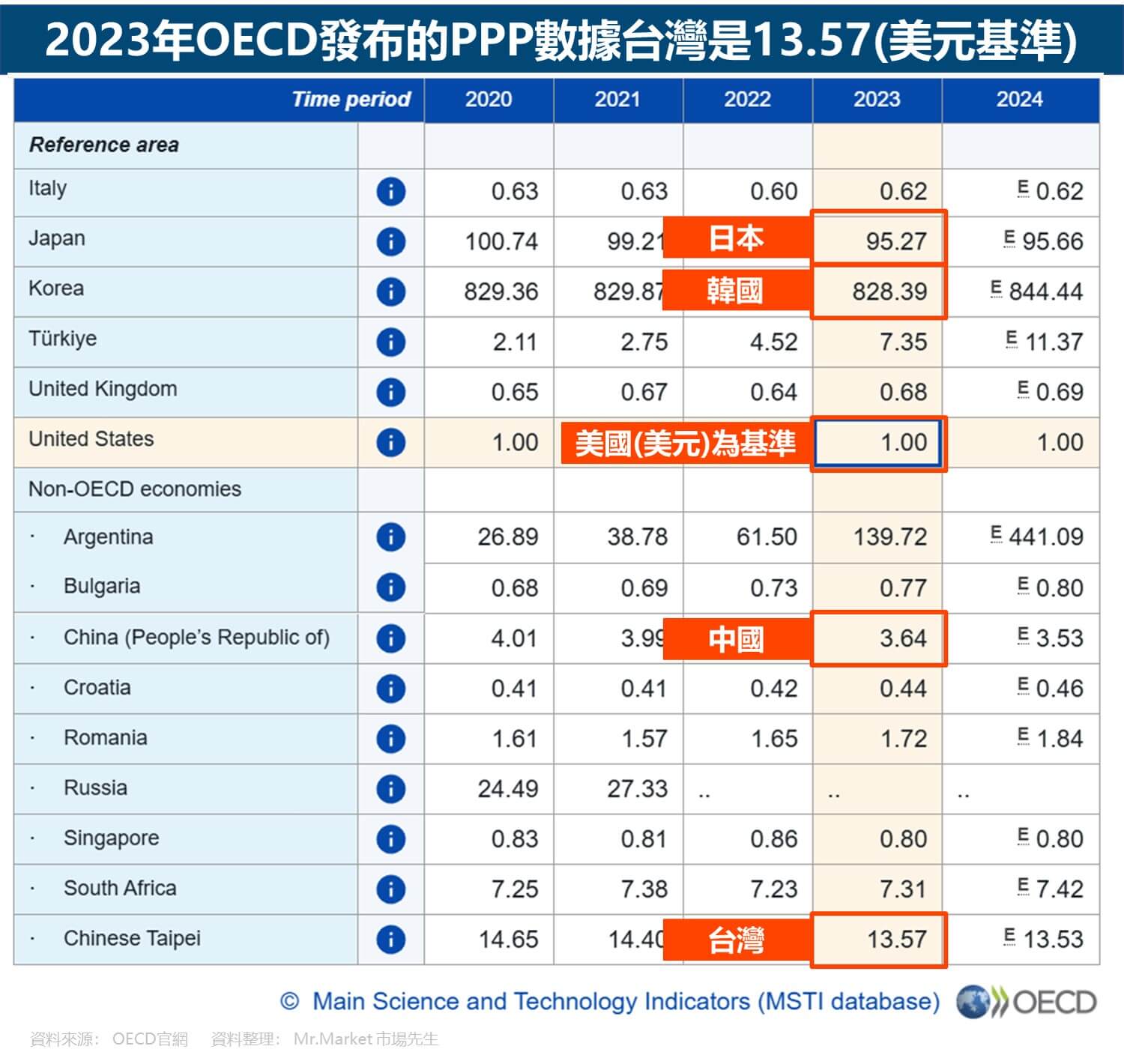 2023年OECD發布的PPP數據台灣是13.57(美元基準)