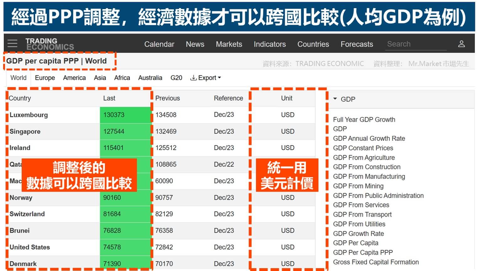 經過PPP調整，經濟數據才可以跨國比較(人均GDP為例)