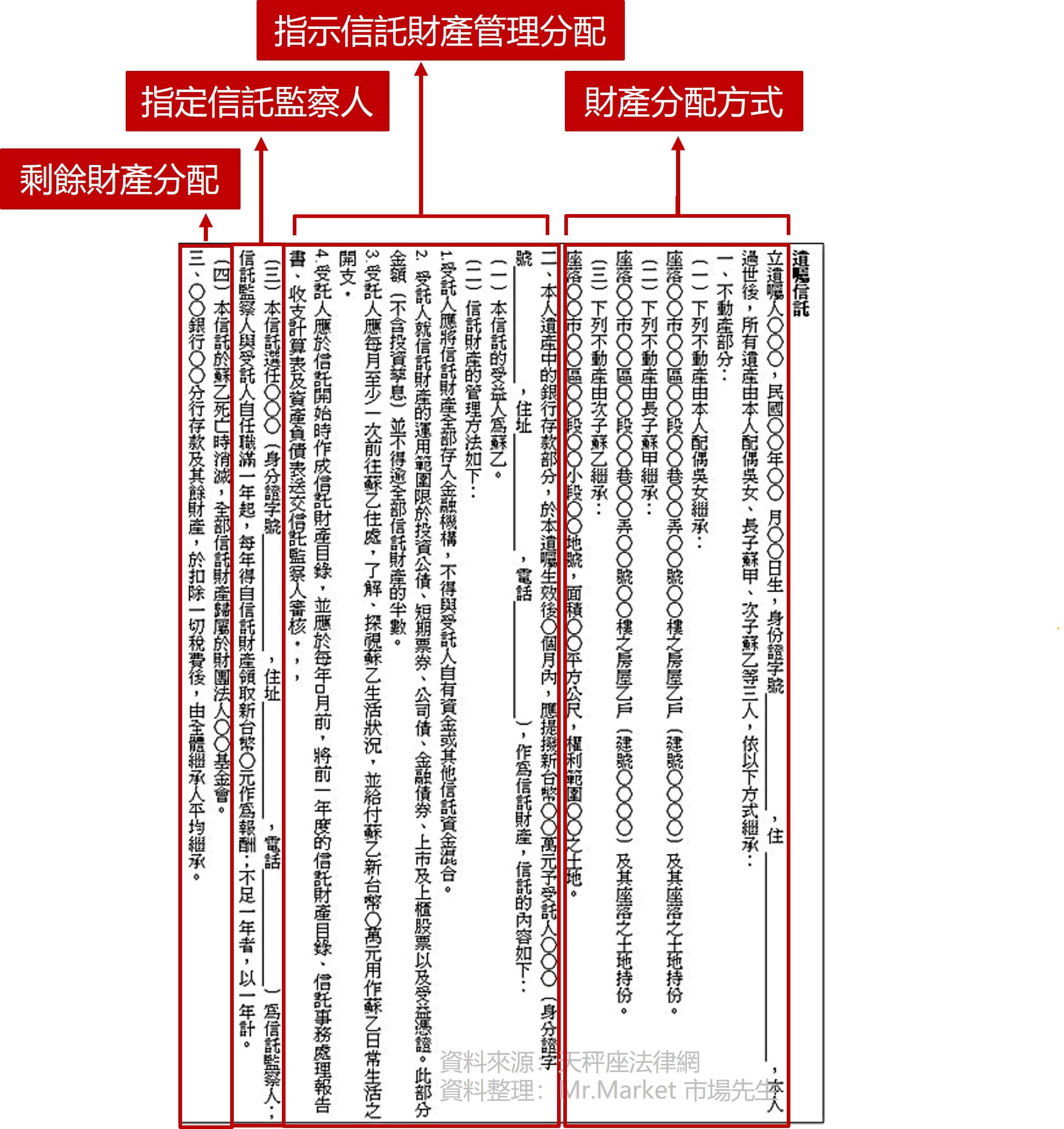 遺囑信託範例