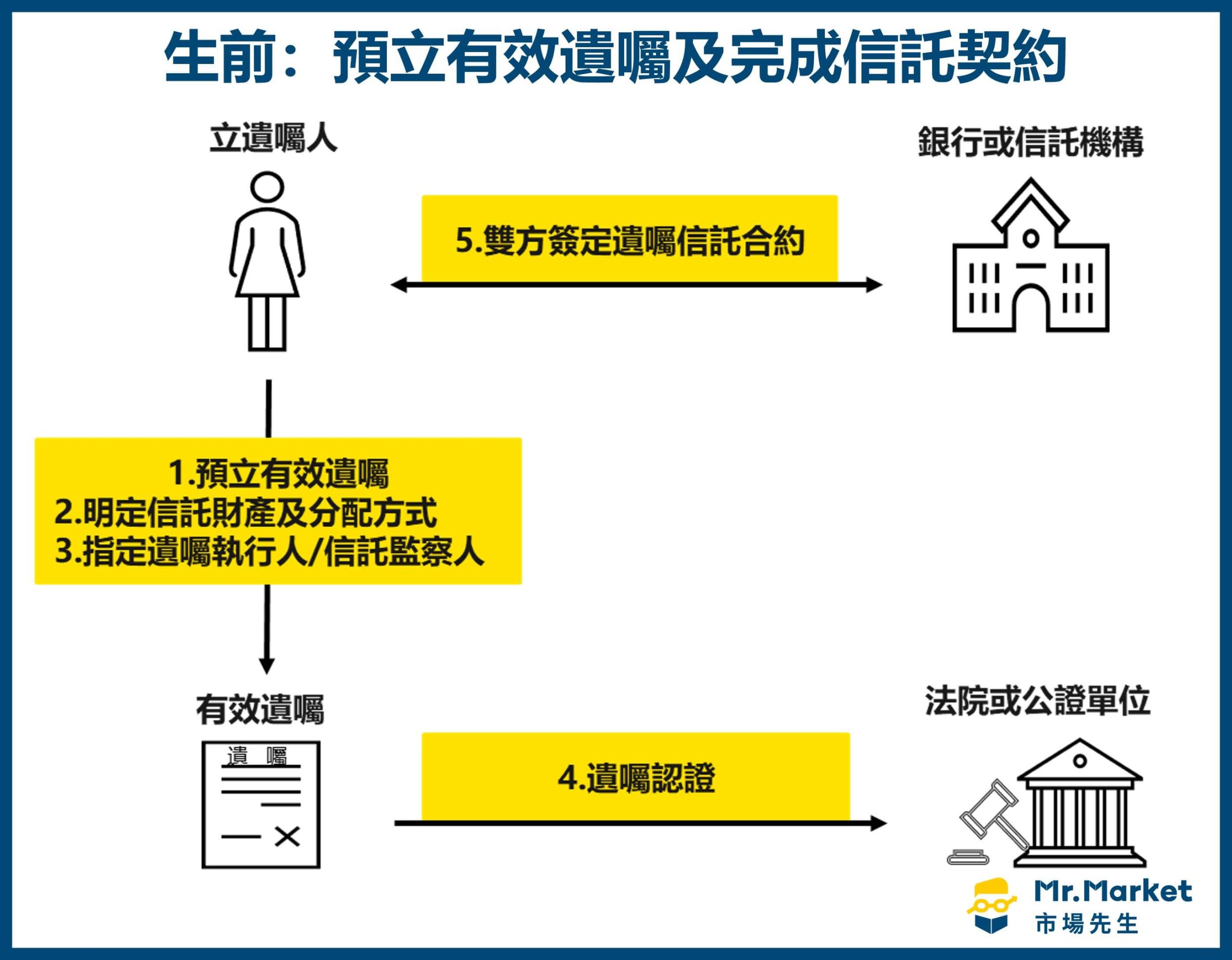 預立有效遺囑