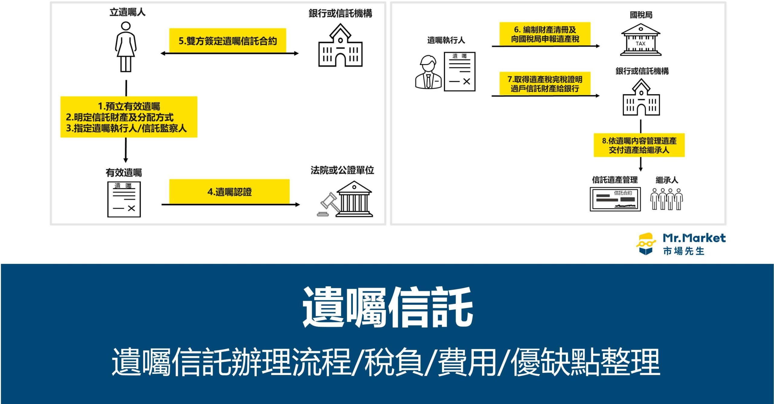 遺囑信託