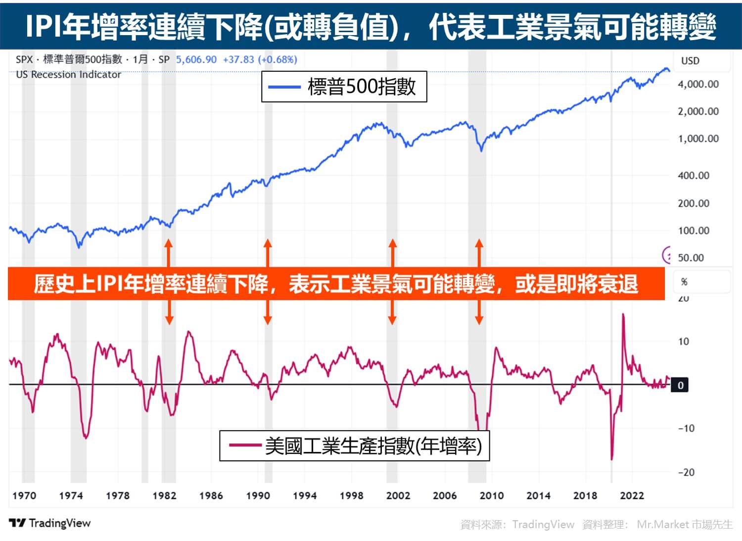 IPI年增率連續下降(或轉負值)，代表工業景氣可能轉變