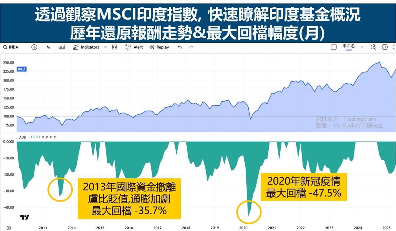 從MSCI印度指數觀察印度基金報酬與最大回檔