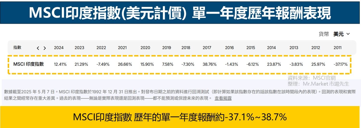 MSCI印度指數 歷年單一年度報酬表現