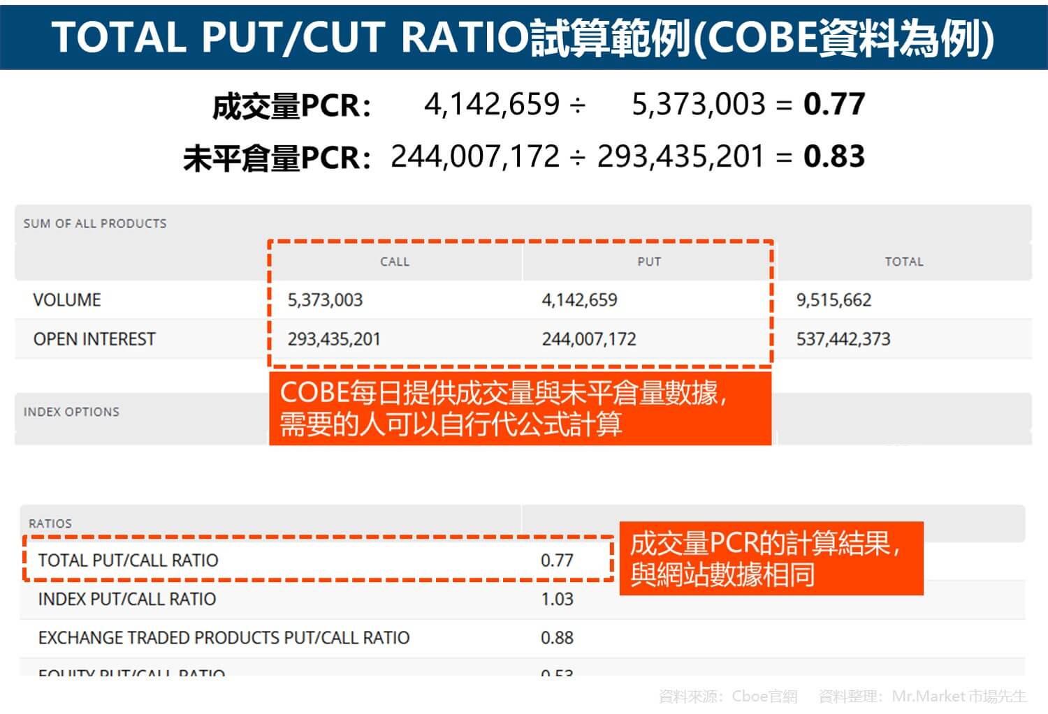 TOTAL PUTCUT RATIO試算範例(COBE資料為例)