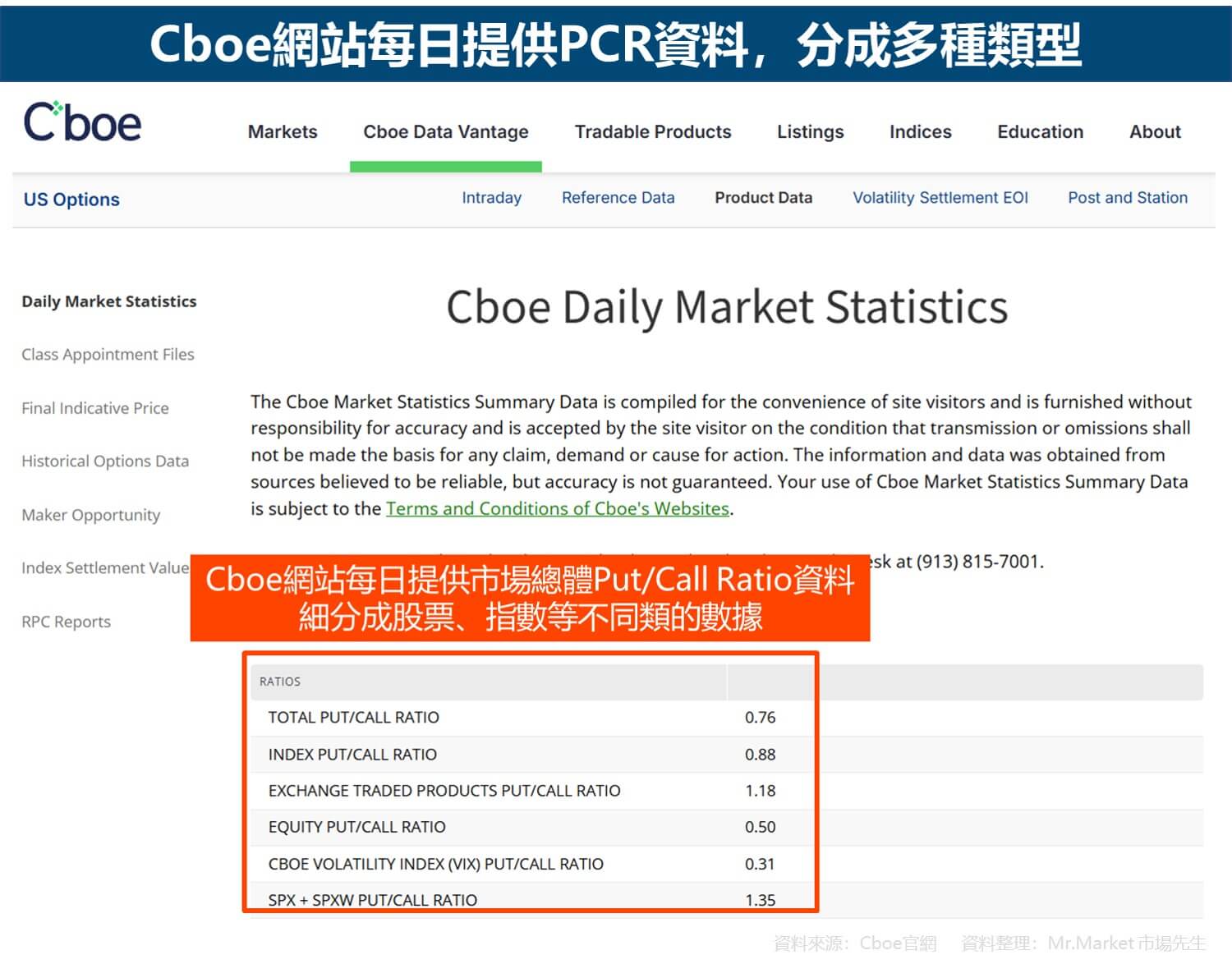 Cboe網站每日提供PCR資料，分成多種類型
