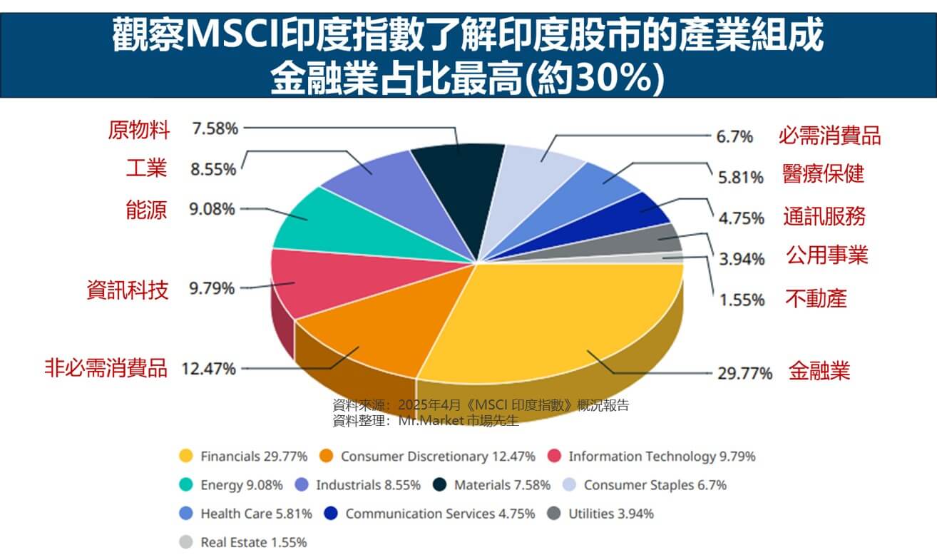 印度產業組成以金融業占比最大