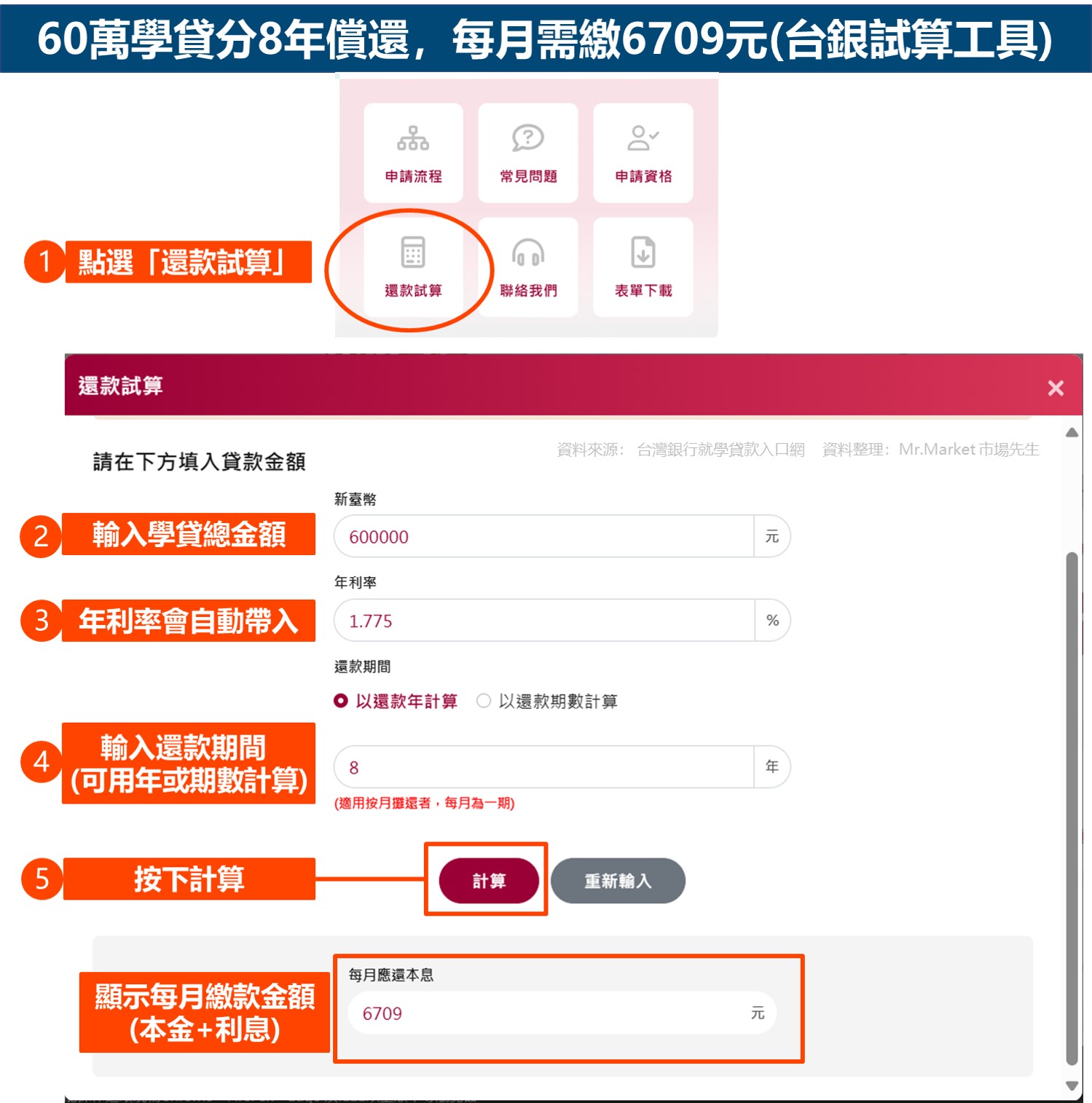 60萬學貸分8年償還，每月需繳6709元(台銀試算工具)