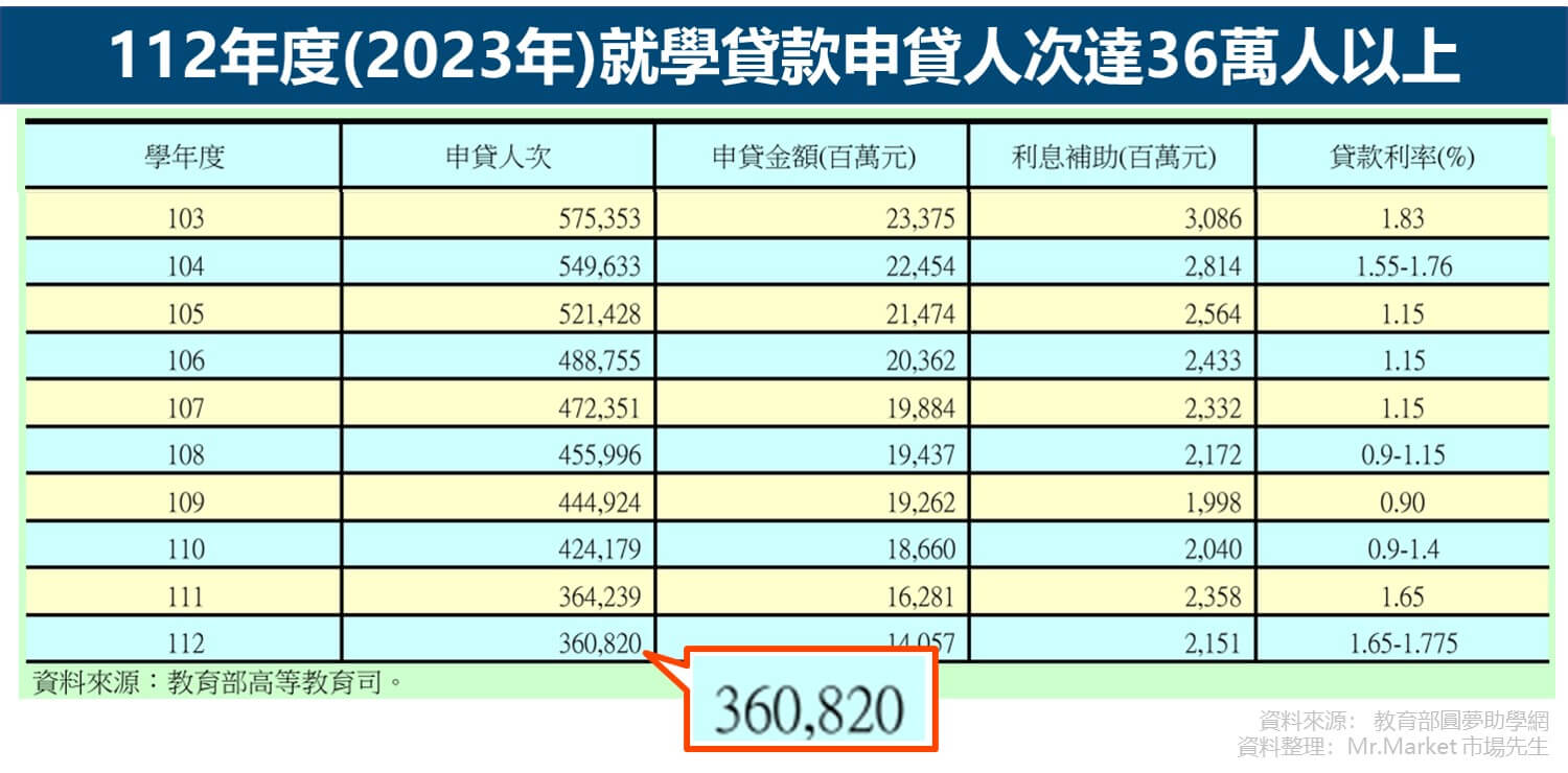112年度(2023年)就學貸款申貸人次達36萬人以上