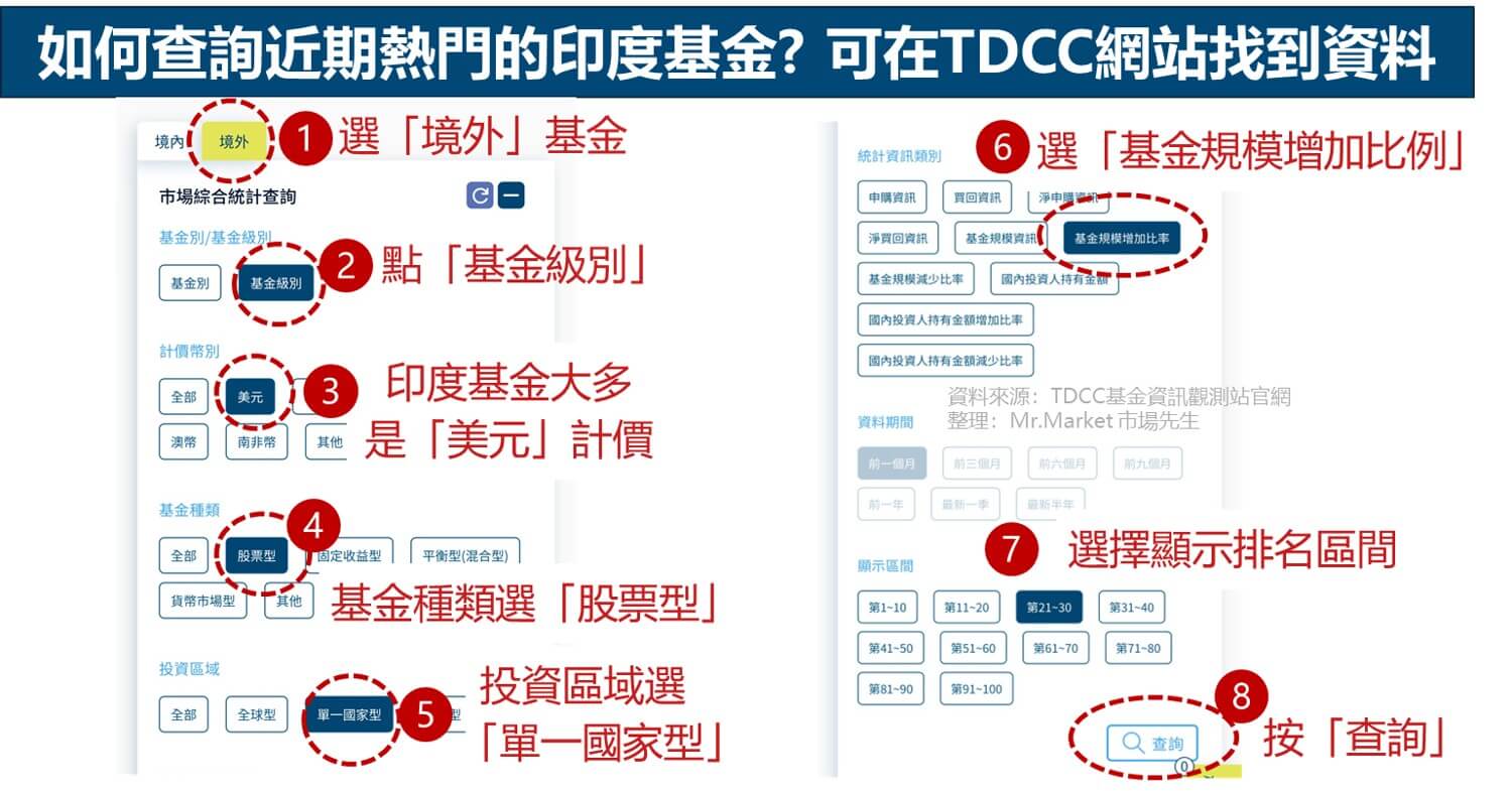 最近熱門印度基金排名查詢方法