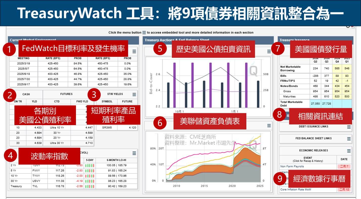 CME TreasuryWatch 介面與功能