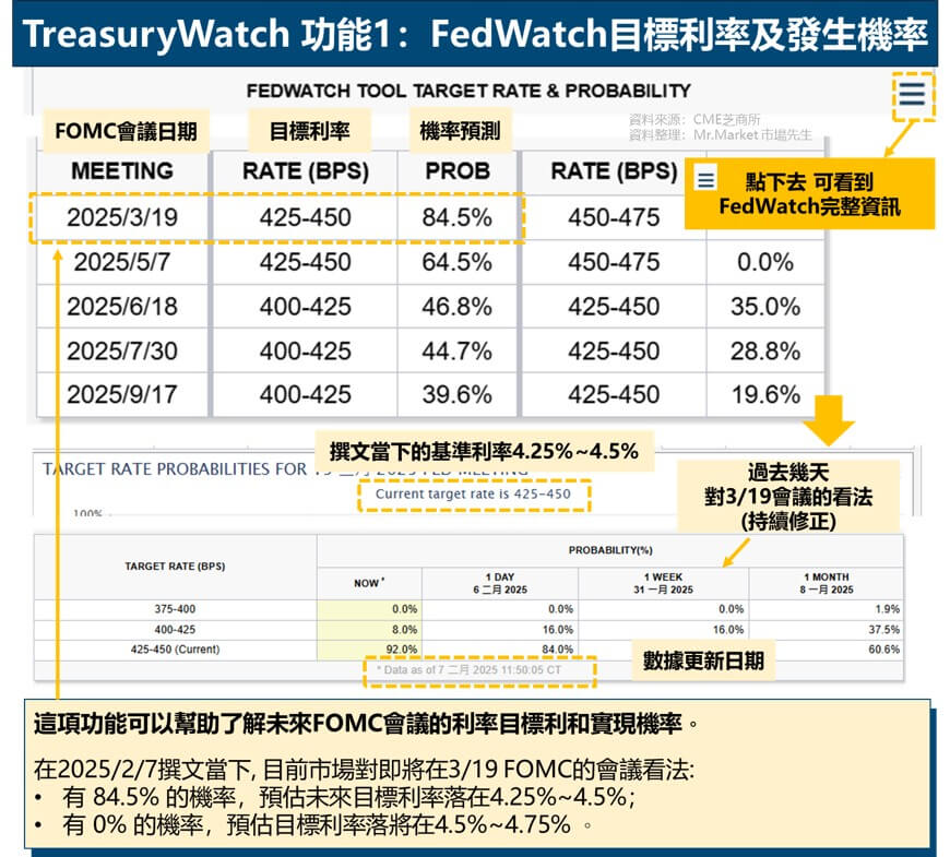 TreasuryWatch 功能1：FedWatch目標利率及發生機率