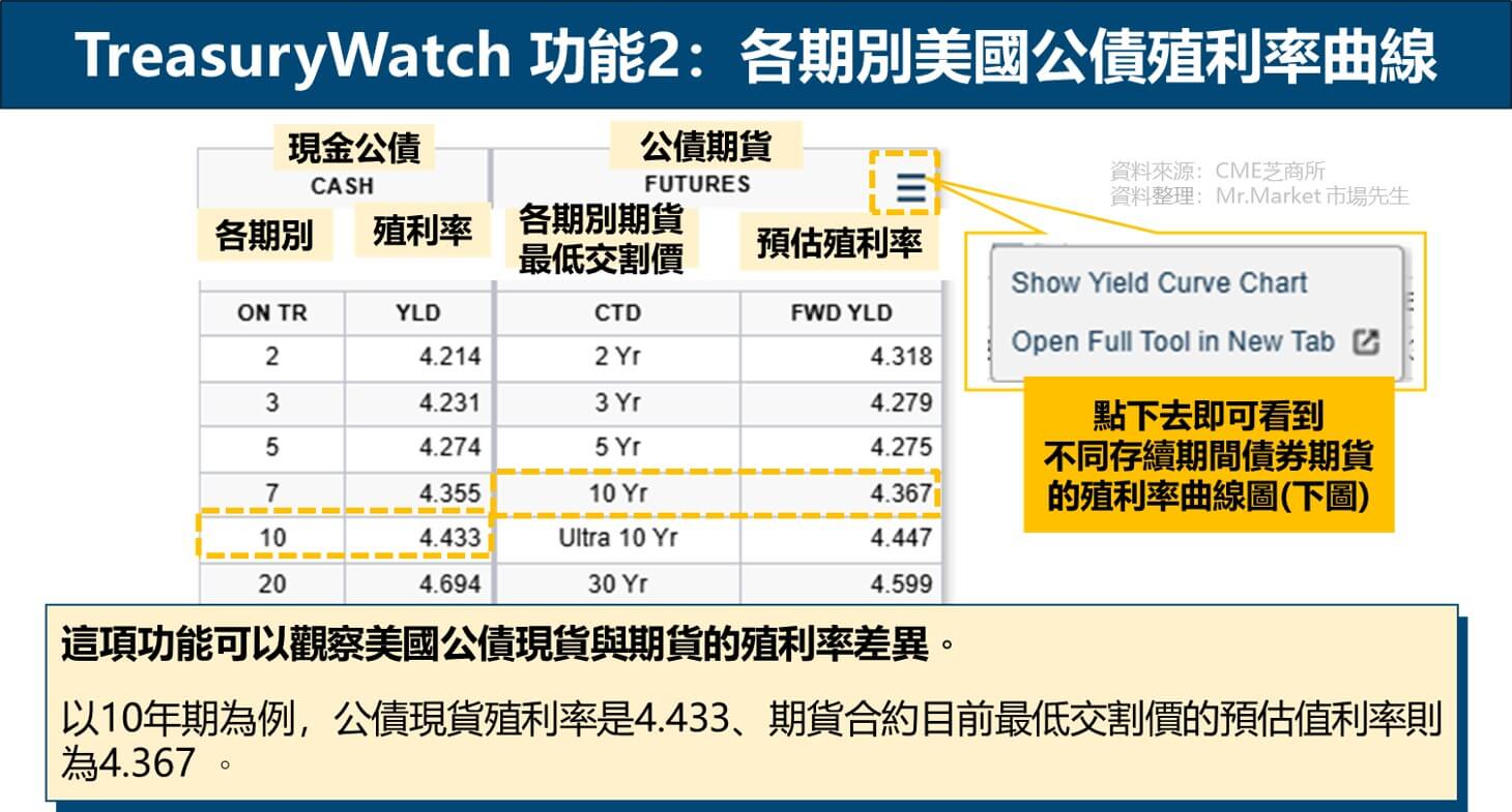 TreasuryWatch 功能2：各期別美國公債殖利率曲線