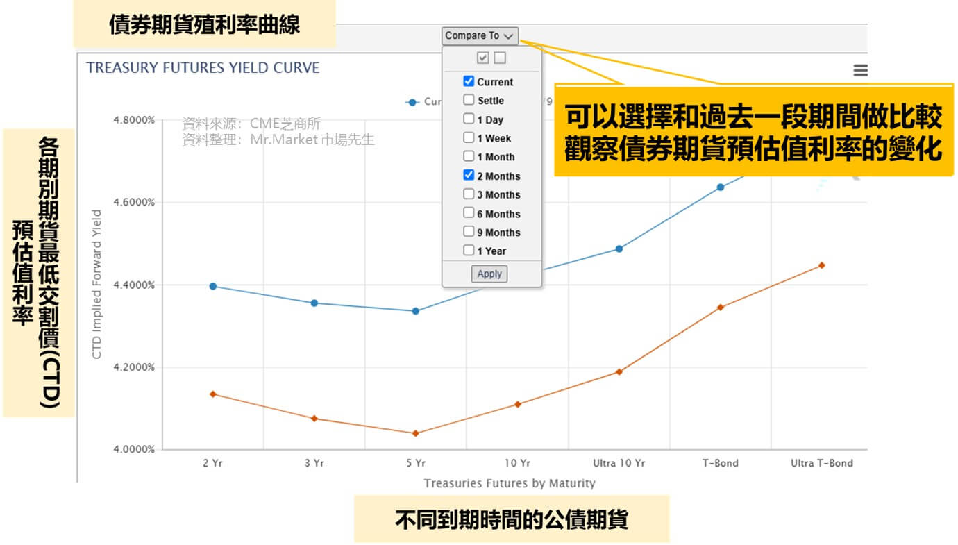 TreasuryWatch 功能2：各期別美國公債殖利率曲線變化