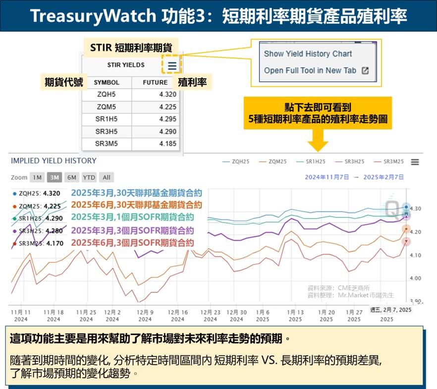 TreasuryWatch 功能3：短期利率期貨產品殖利率