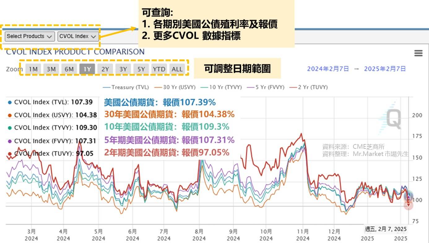 TreasuryWatch 功能4：波動率指數及CVOL數據指標