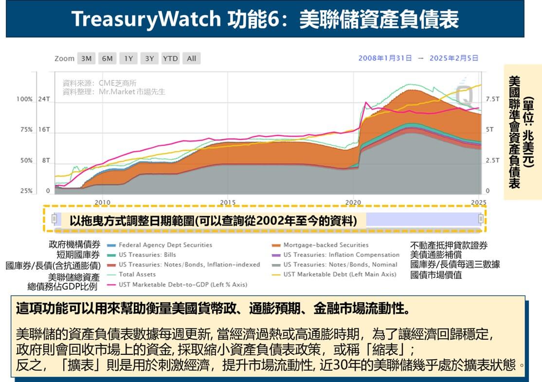 TreasuryWatch 功能6：美聯儲資產負債表