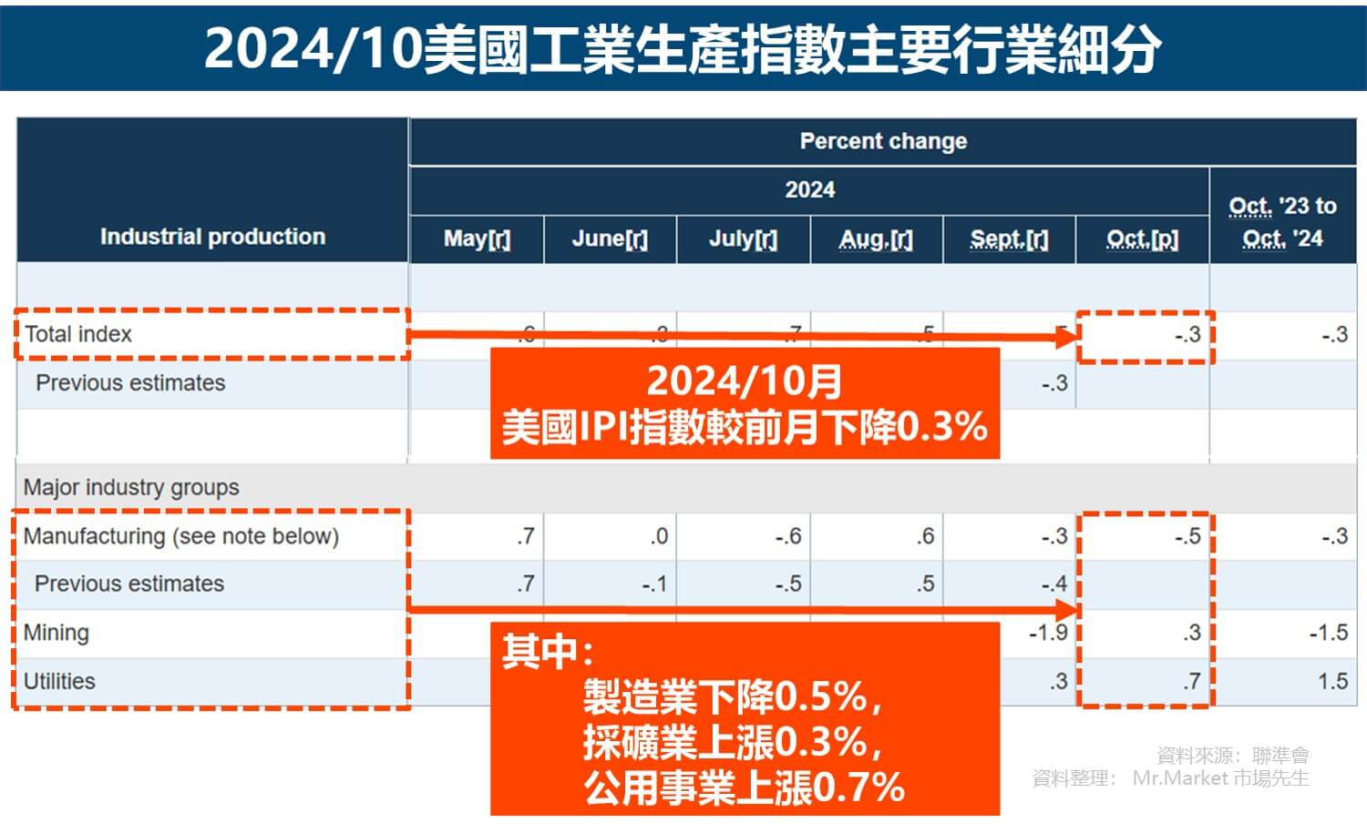 2024-10美國工業生產指數主要行業細分