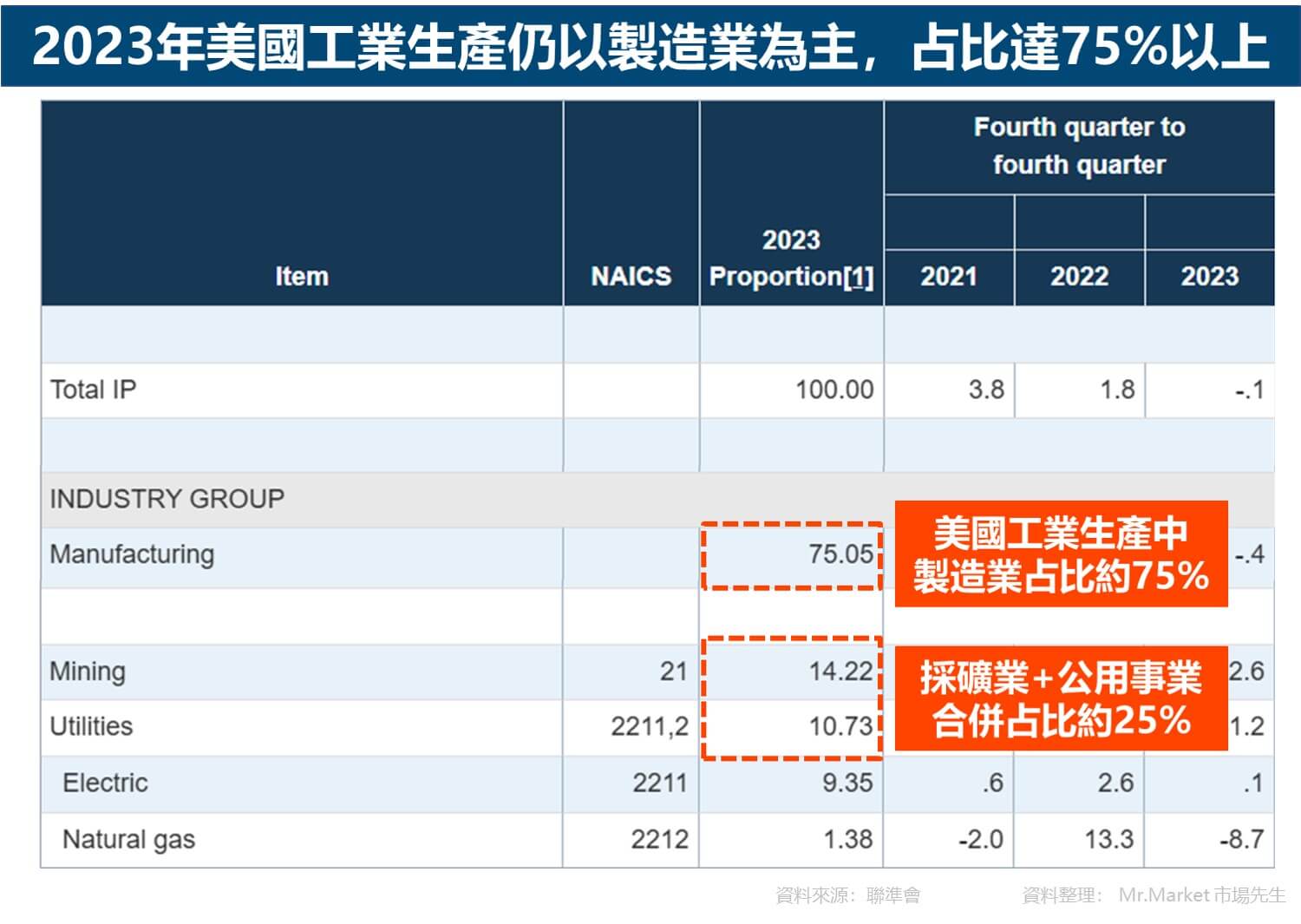 2023年美國工業生產仍以製造業為主，占比達75%以上