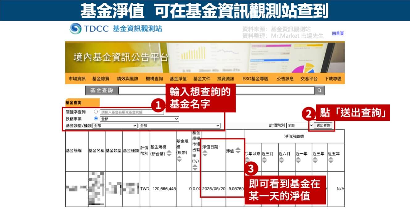 查基金淨值-基金資訊觀測站