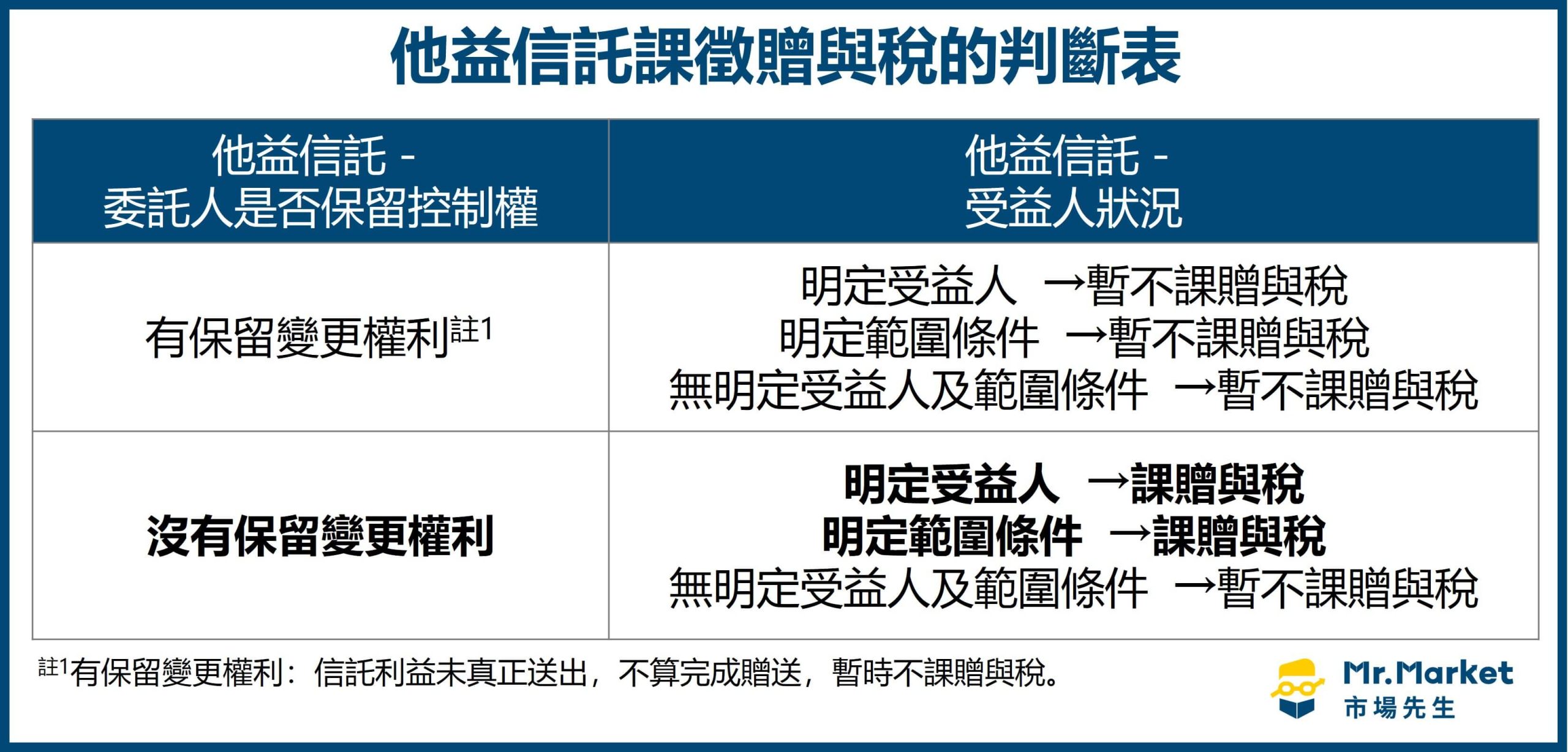 他益信託課徵贈與稅的判斷表 