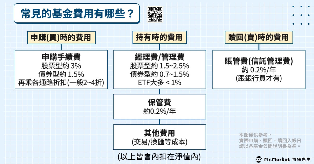 常見的基金費用