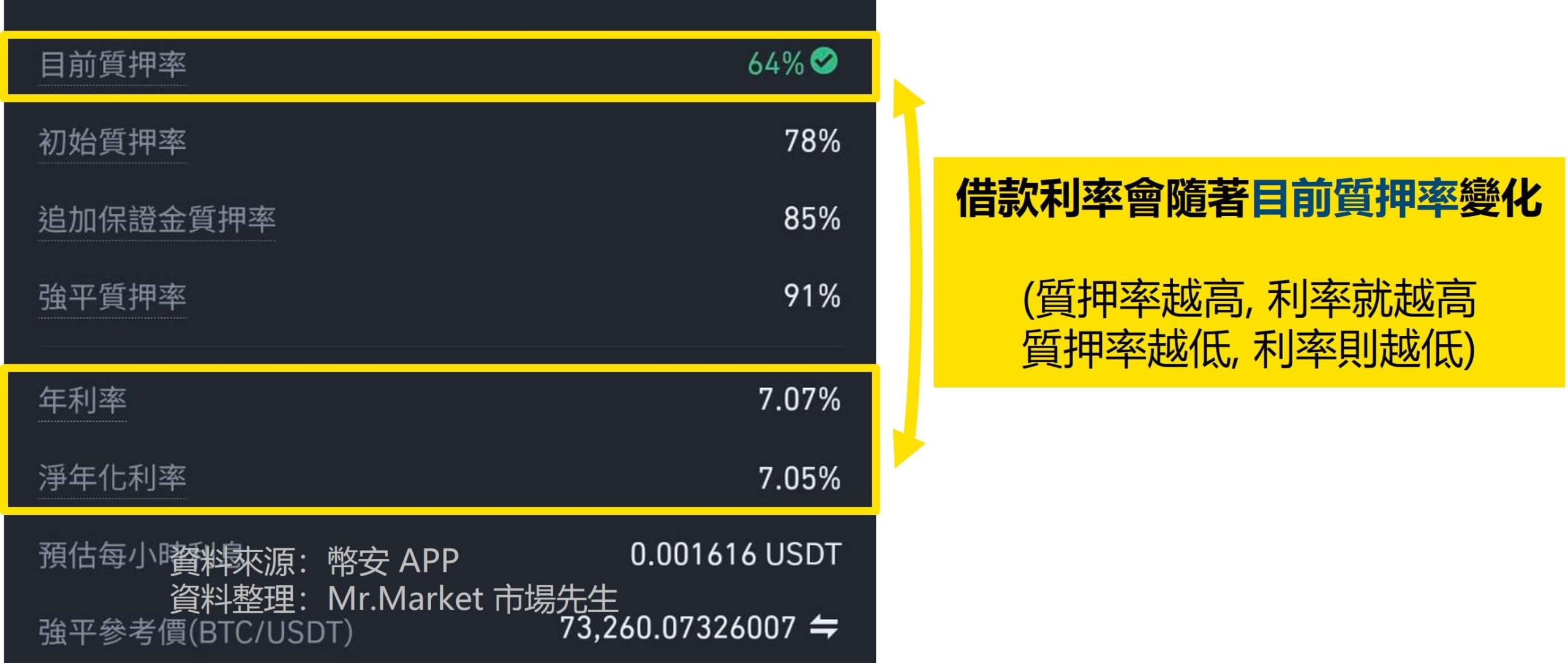 質押借幣借款利率