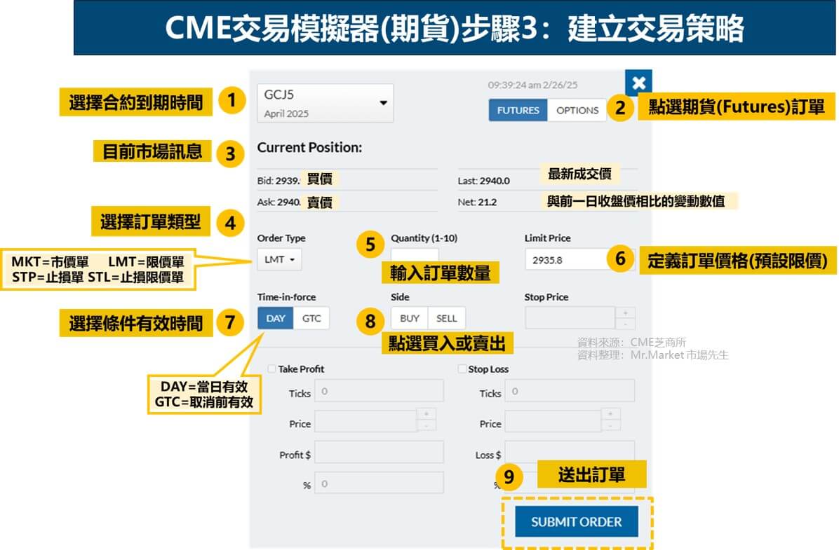 CME交易模擬器(期貨)步驟3: 建議交易策略