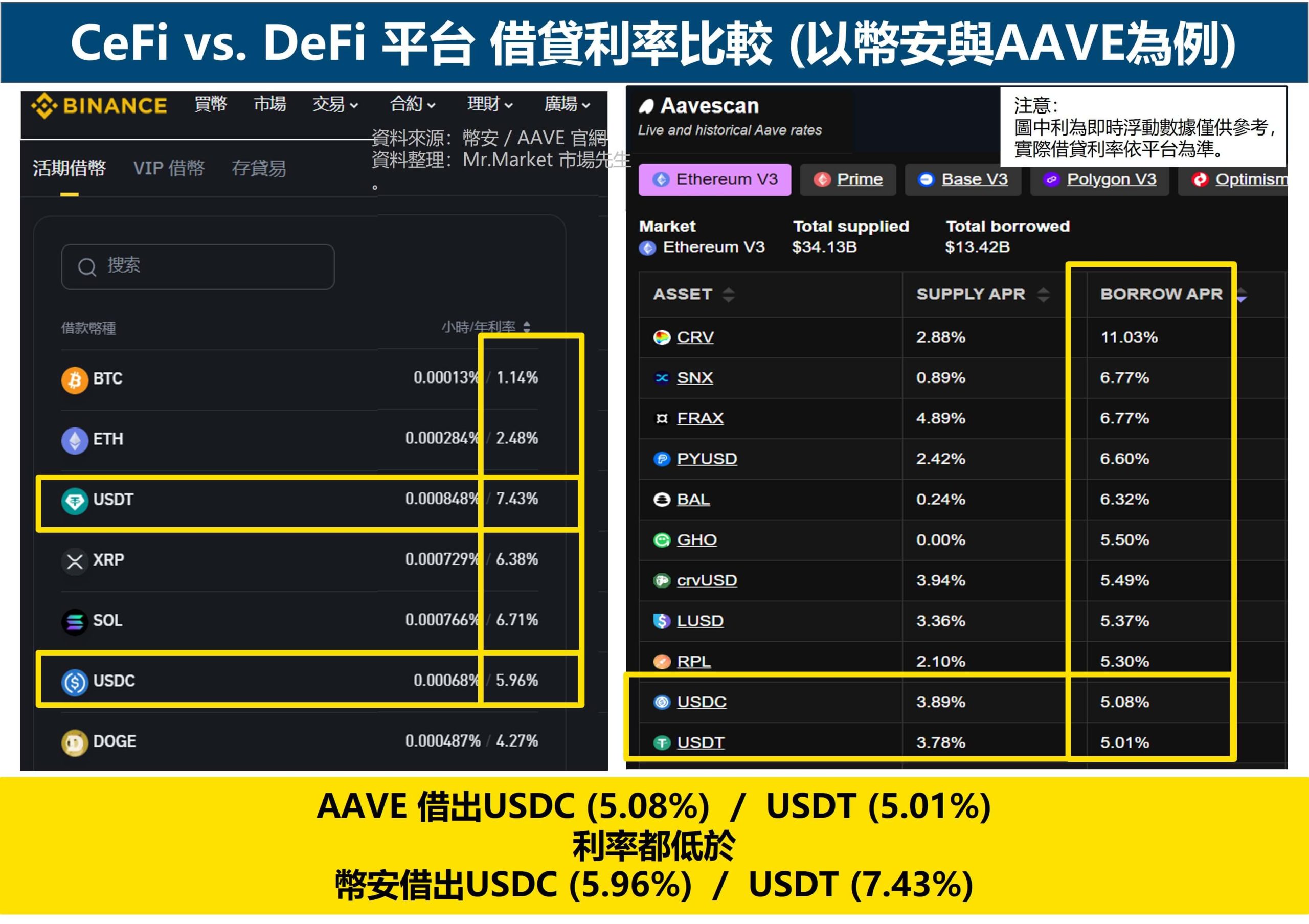 CeFi vs. DeFi 平台 借貸利率比較 
