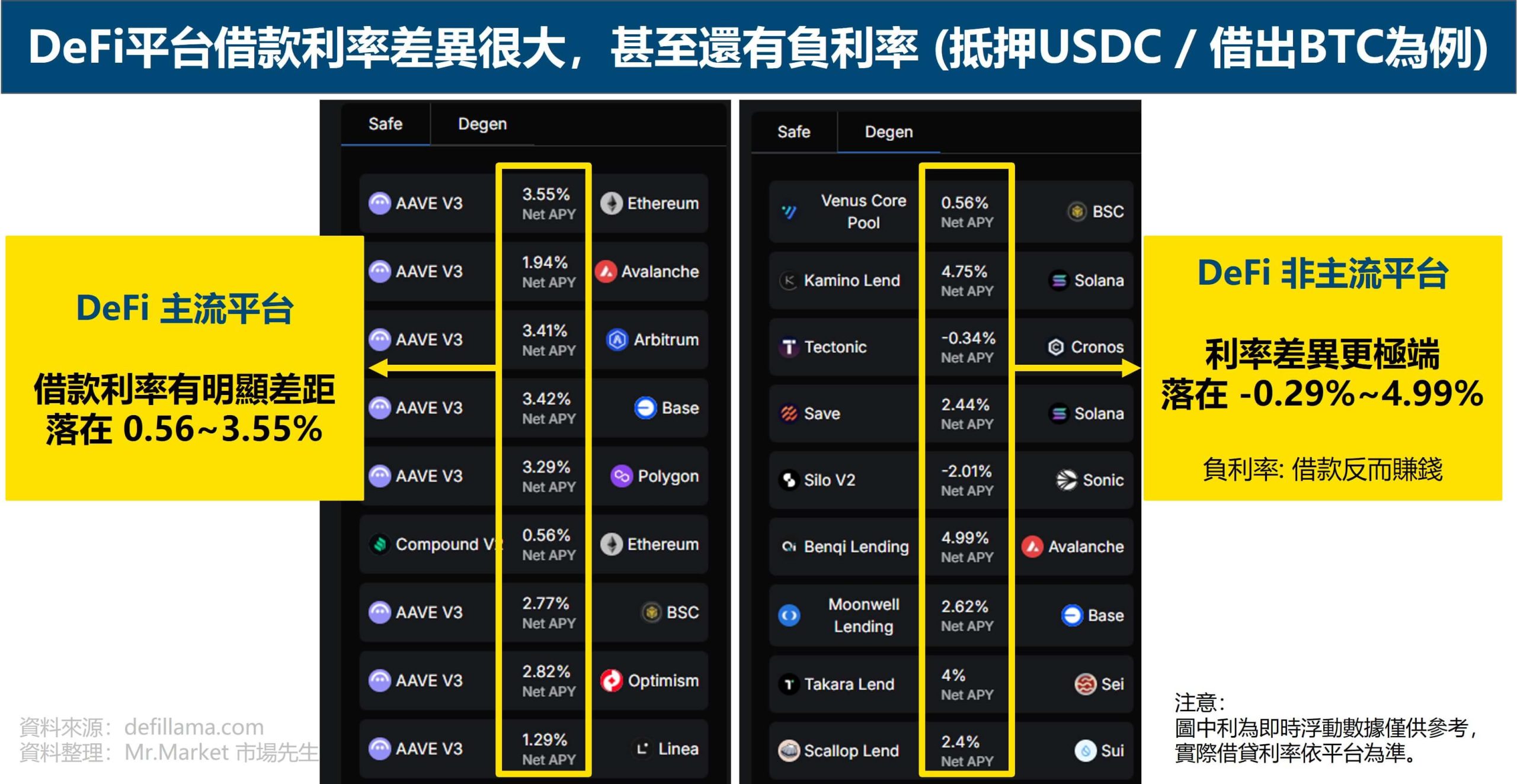 DeFi平台借款利率差異