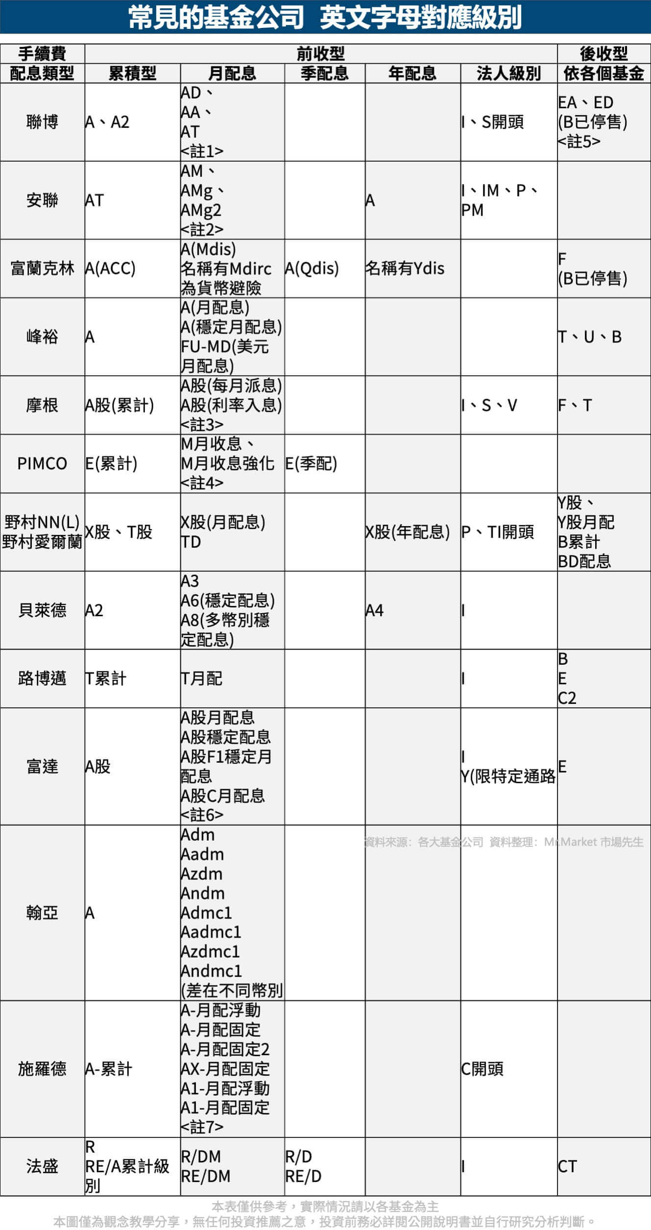 基金公司-英文字母對應級別