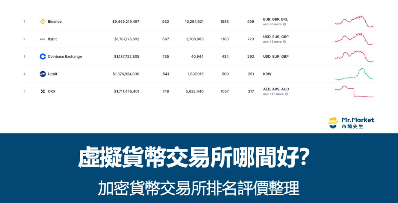 虛擬貨幣交易所哪間好？2025 加密貨幣交易所排名評價