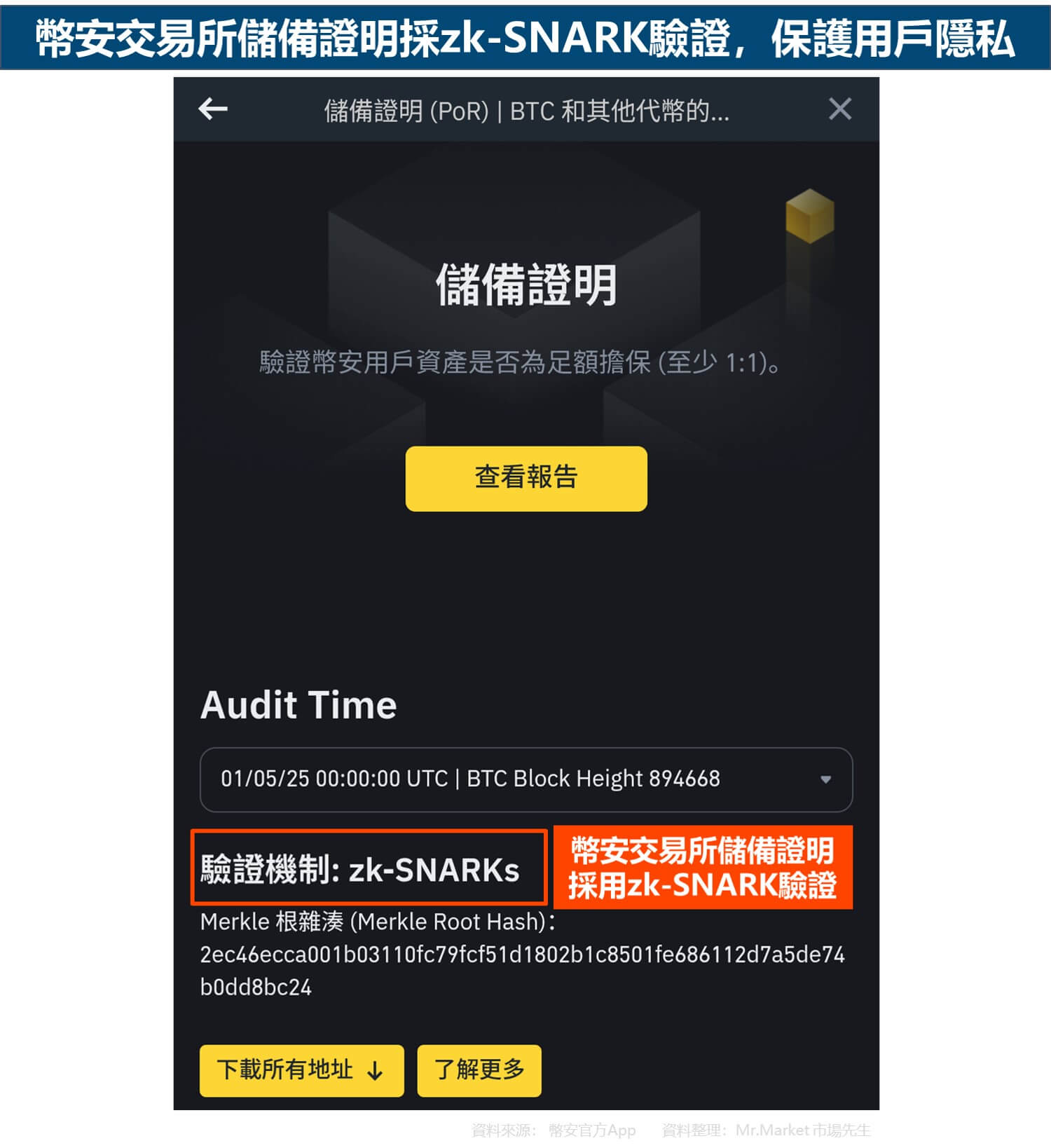 幣安交易所儲備證明採zk-SNARK驗證，保護用戶隱私