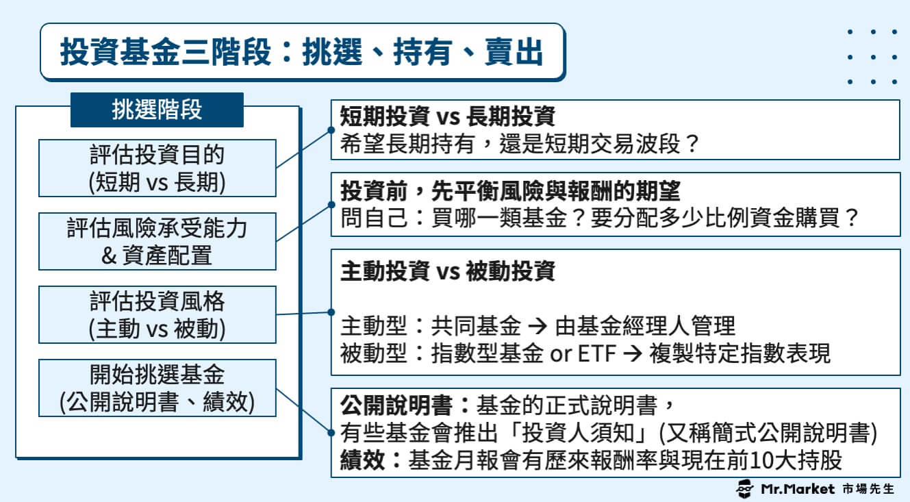投資基金三階段-挑選階段