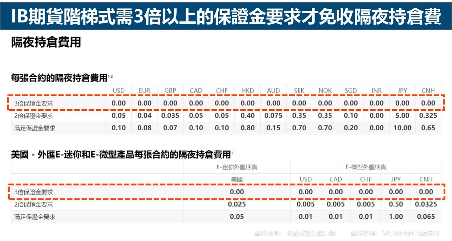 IB期貨階梯式需3倍以上的保證金要求才免收隔夜持倉費