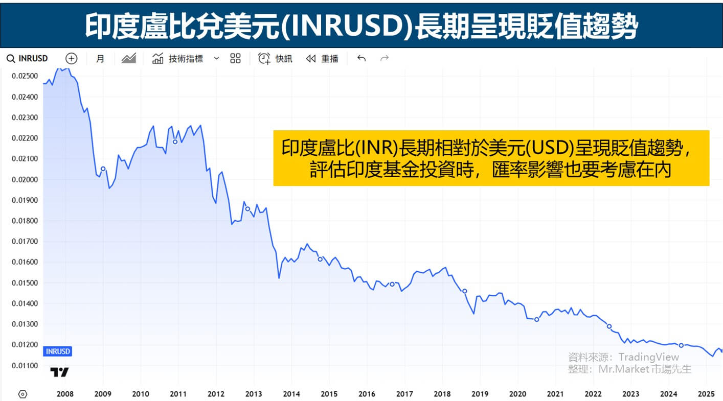 印度盧比兌美元(INRUSD) 長期呈現貶值