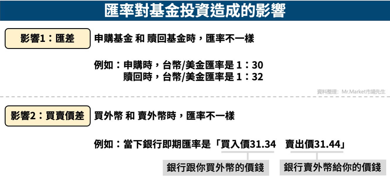 匯率對基金投資造成的影響