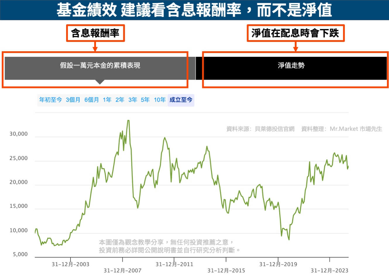 基金績效建議看含息報酬率