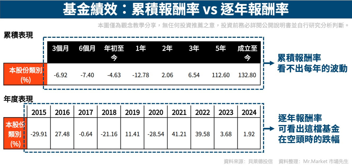 基金績效-累積報酬率-逐年報酬率