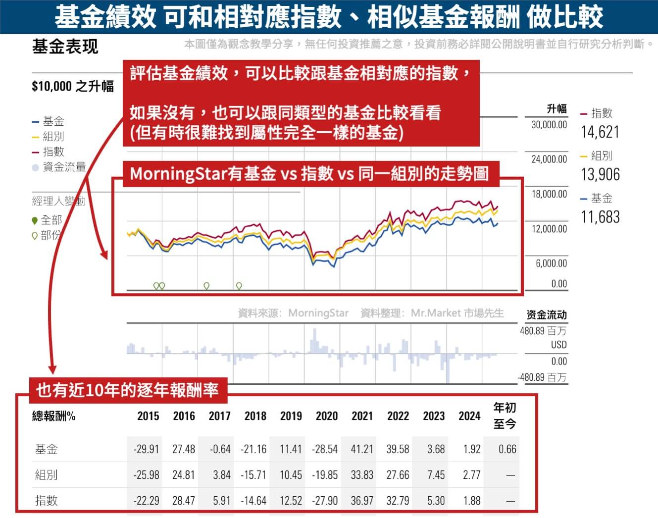 基金績效vs指數vs相似基金報酬