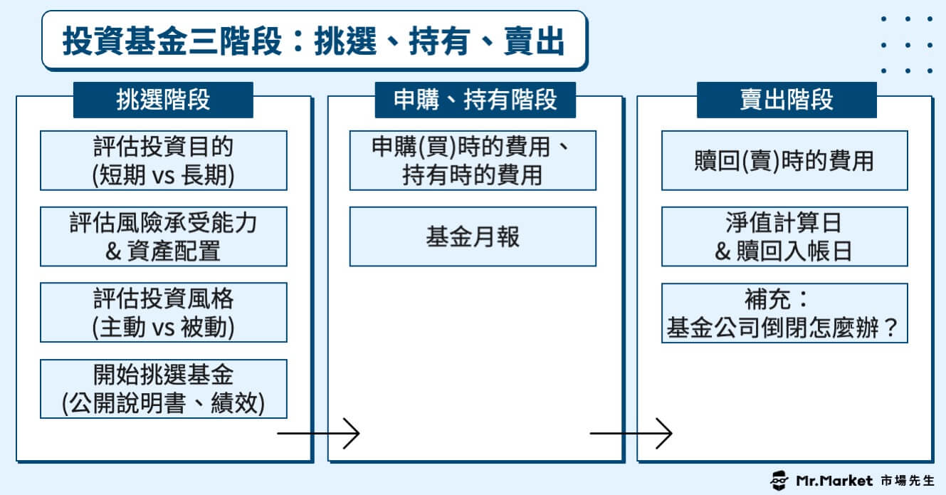 投資基金三階段