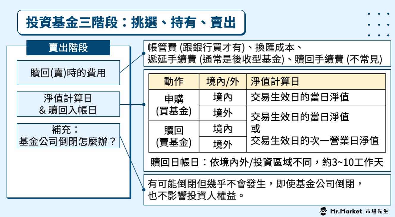 投資基金三階段-賣出階段