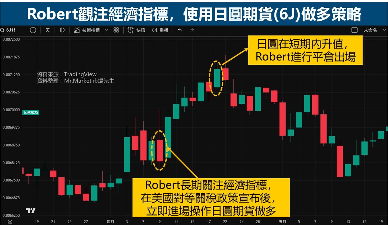 Robert關注經濟指標, 使用日圓期貨(6J)做多策略