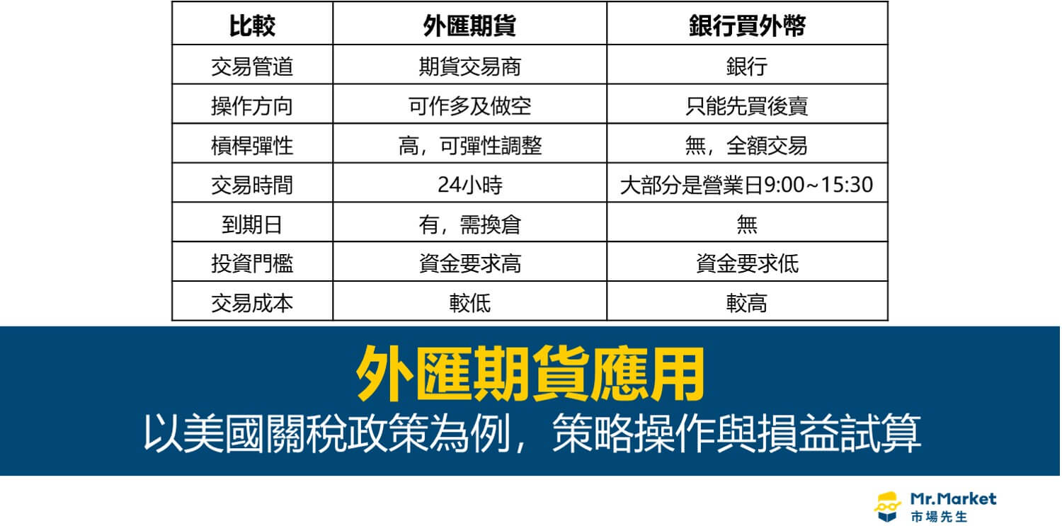 外匯期貨應用:以關稅政策為例,操略操作與損益計算