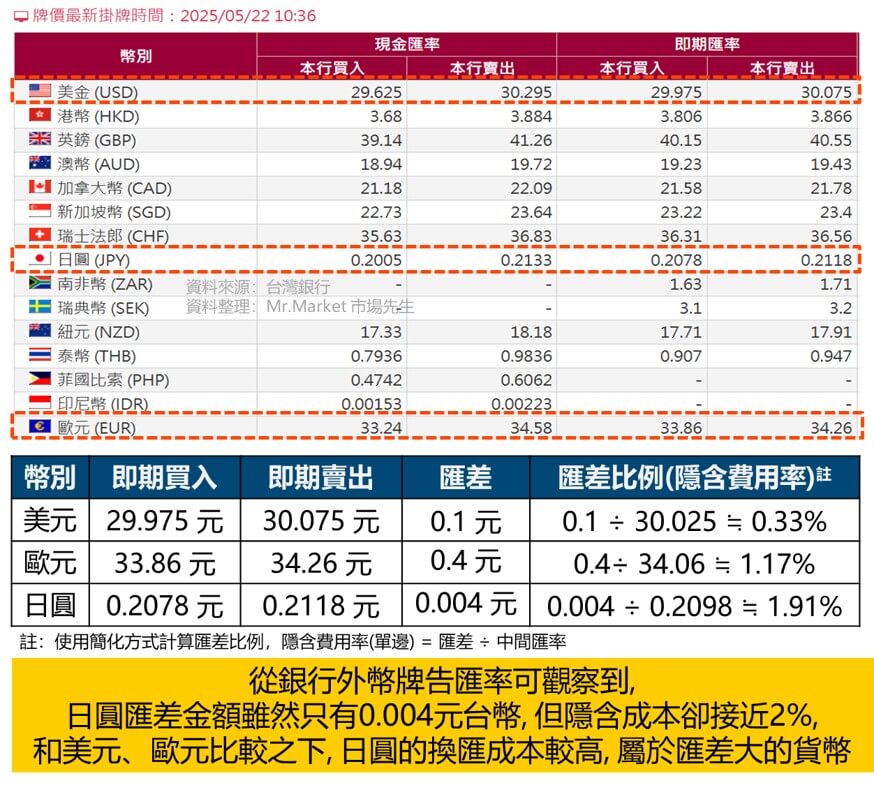 銀行買日圓隱含成本約2%