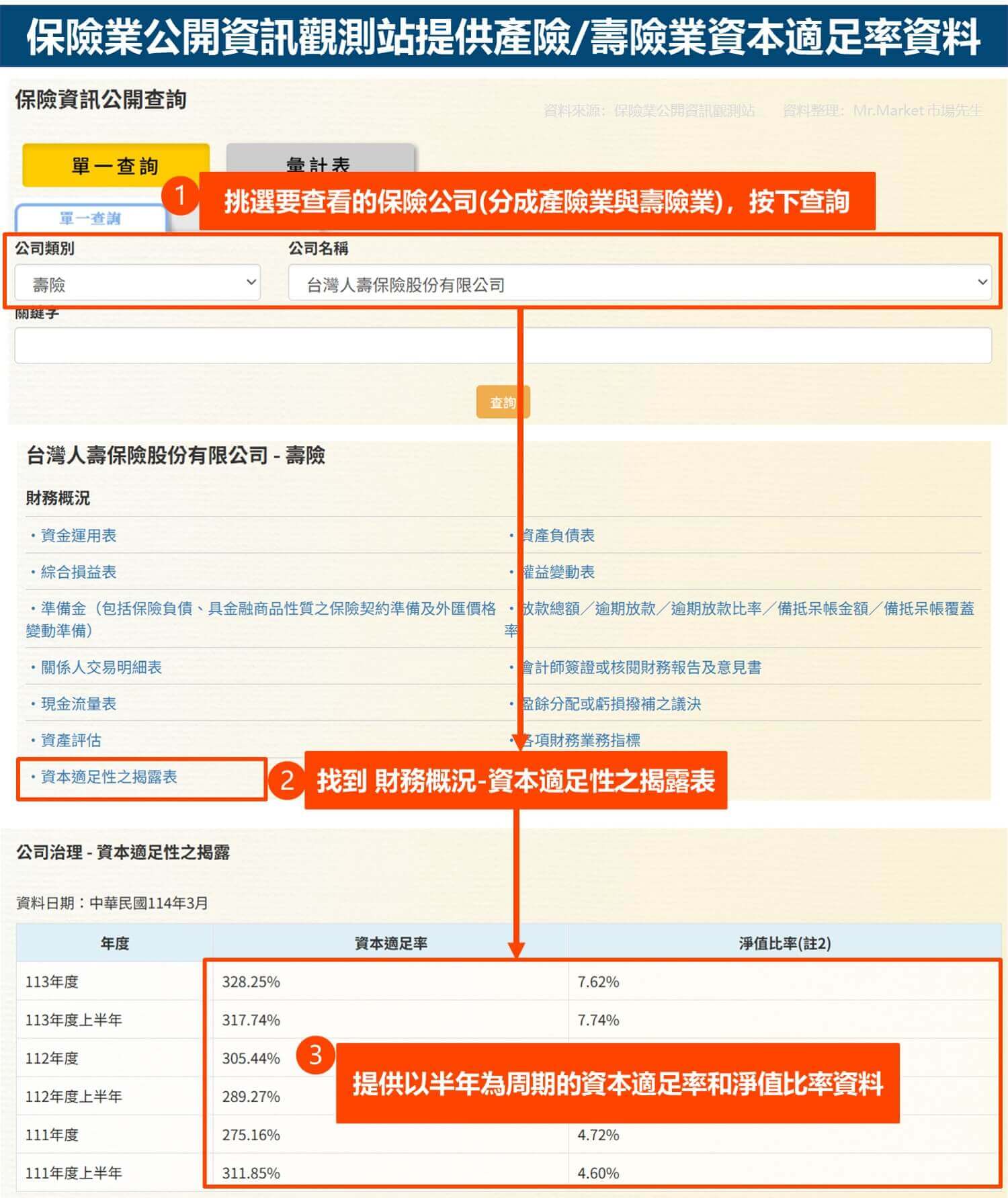 保險業公開資訊觀測站-產險壽險業資本適足率