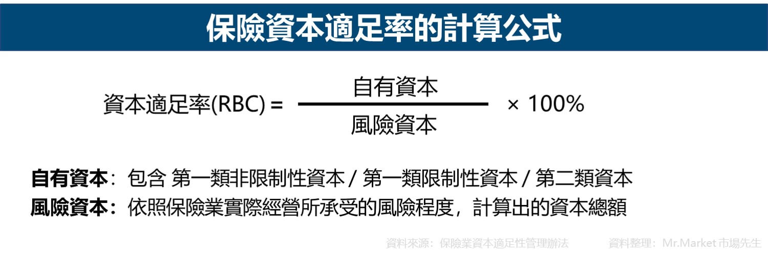 BRC-保險資本適足率-formula-計算公式