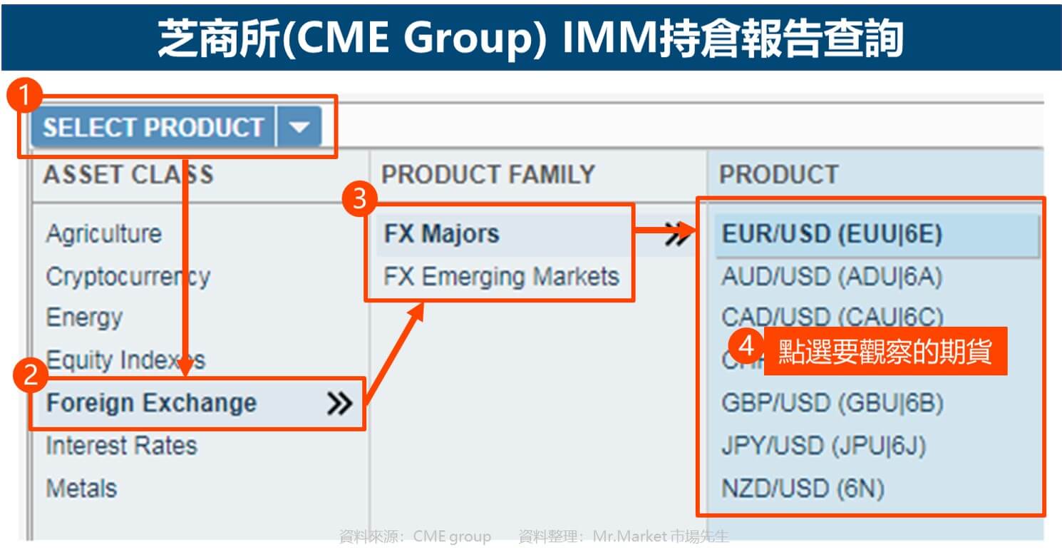 芝商所(CME Group) IMM持倉報告查詢
