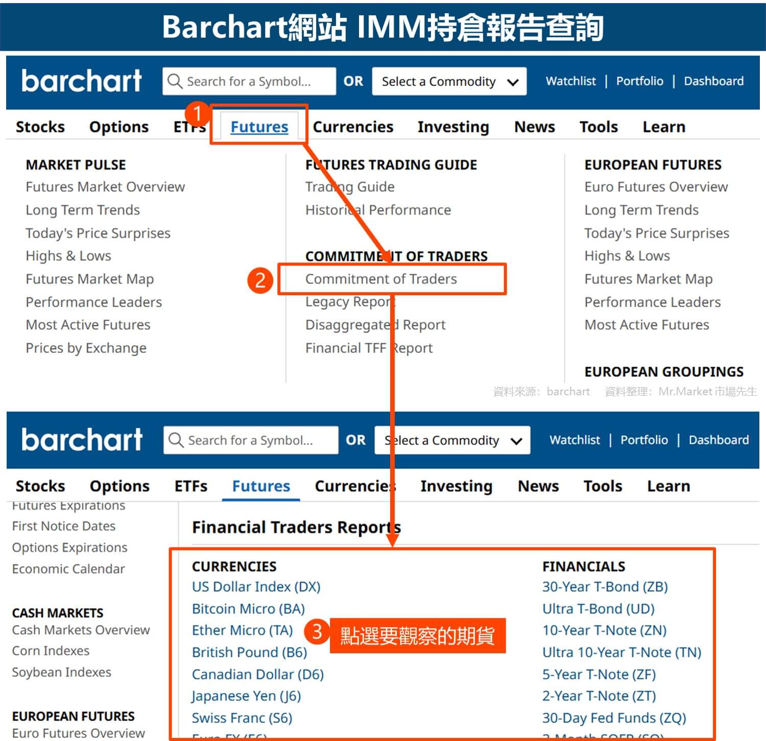 Barchart網站 IMM持倉報告查詢